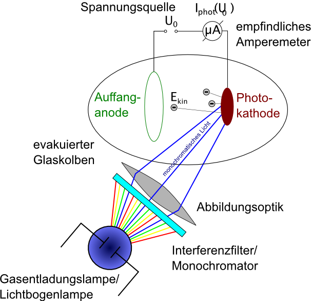 2. Photoeffekt — Skript Physik 2