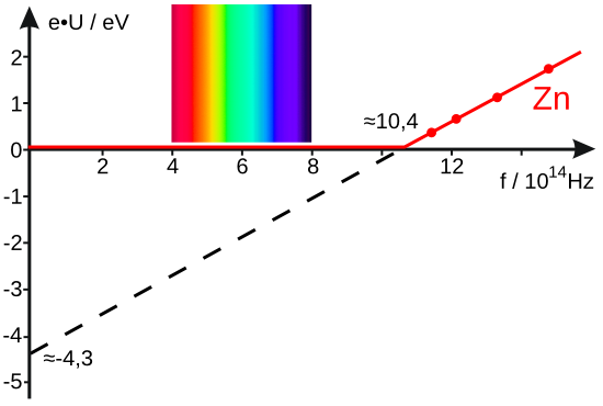 Photoeffekt